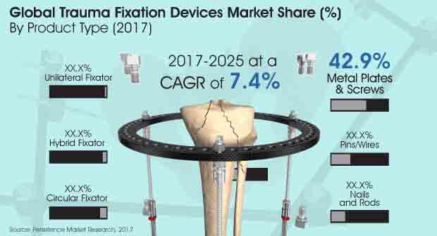 Trauma Fixation Devices Market_Image for Market Bytes